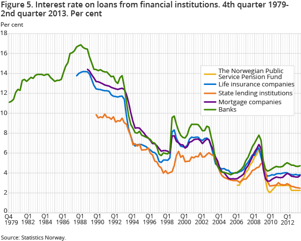 Figure 5. Interest rate on loans from financial institutions. 4th quarter 1979-2nd quarter 2013. Per cent Figure 5. Interest rate on loans from financial institutions. 4th quarter 1979-2nd quarter 2013. Per cent
