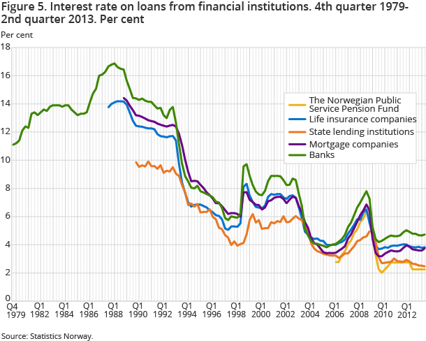 Figure 5. Interest rate on loans from financial institutions. 4th quarter 1979-2nd quarter 2013. Per cent