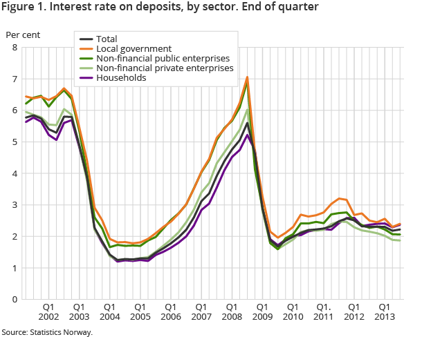 Figure 1. Interest rate on deposits, by sector. End of quarter Figure 1. Interest rate on deposits, by sector. End of quarter
