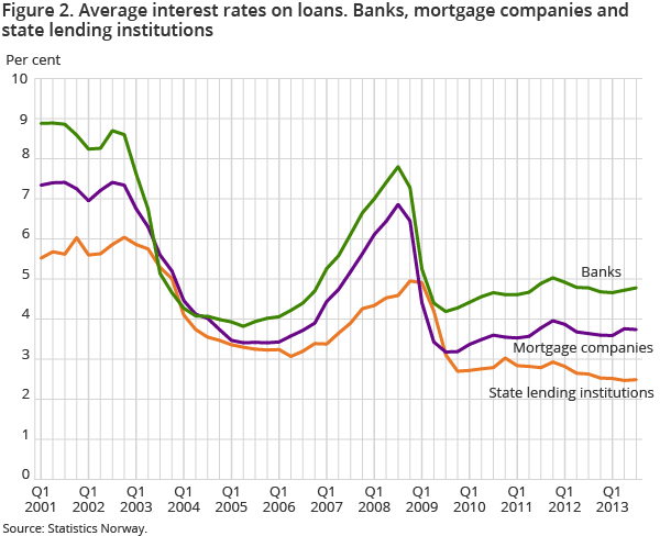 Figure 2. Average interest rates on loans. Banks, mortgage companies and state lending institutions Figure 2. Average interest rates on loans. Banks, mortgage companies and state lending institutions
