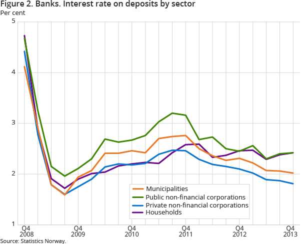 Figure 2. Banks. Interest rate on deposits by sector Figure 2. Banks. Interest rate on deposits by sector