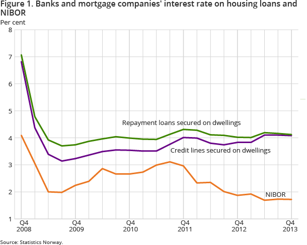 Figure 1. Banks and mortgage companies' interest rate on housing loans and NIBOR Figure 1. Banks and mortgage companies' interest rate on housing loans and NIBOR