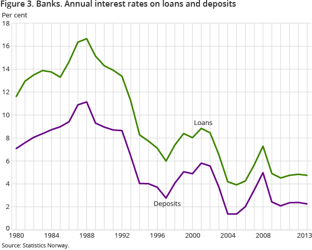 Figure 3. Banks. Annual interest rates on loans and deposits Figure 3. Banks. Annual interest rates on loans and deposits