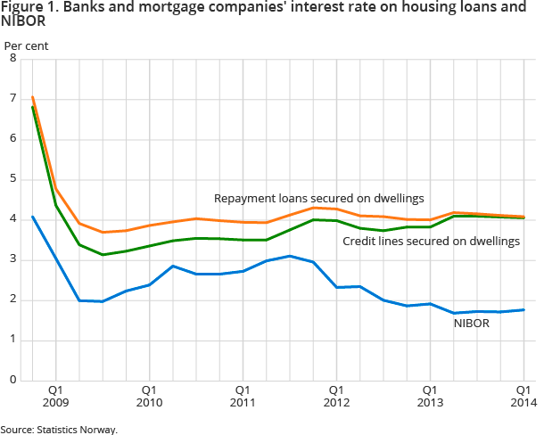 Figure 1. Banks and mortgage companies' interest rate on housing loans and NIBOR