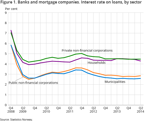 Figure 1. Banks and mortgage companies. Interest rate on loans, by sector