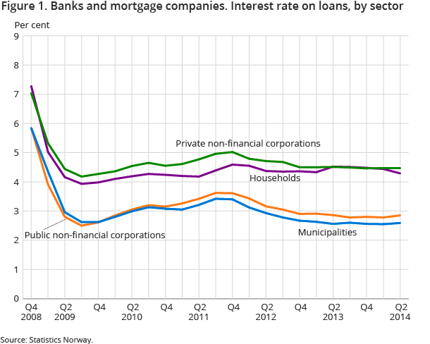 Figure 1. Banks and mortgage companies. Interest rate on loans, by sector Figure 1. Banks and mortgage companies. Interest rate on loans, by sector