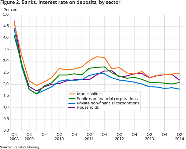 Figure 2. Banks. Interest rate on deposits, by sector