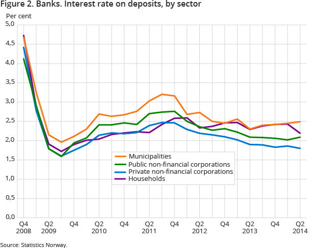 Figure 2. Banks. Interest rate on deposits, by sector Figure 2. Banks. Interest rate on deposits, by sector