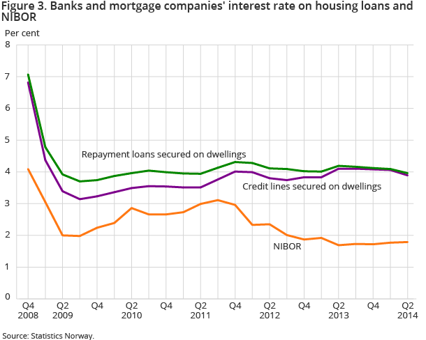 Figure 3. Banks and mortgage companies' interest rate on housing loans and NIBOR