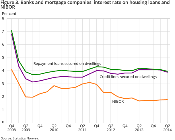 Figure 3. Banks and mortgage companies' interest rate on housing loans and NIBOR Figure 3. Banks and mortgage companies' interest rate on housing loans and NIBOR