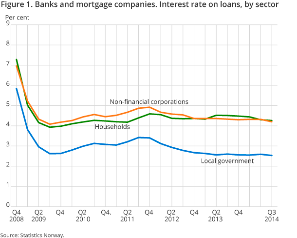 Figure 1. Banks and mortgage companies. Interest rate on loans, by sector Figure 1. Banks and mortgage companies. Interest rate on loans, by sector