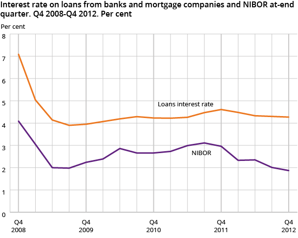 Interest rate on loans from banks and mortgage companies and NIBOR at-end quarter. Q4 2008-Q4 2012. Per cent Interest rate on loans from banks and mortgage companies and NIBOR at-end quarter. Q4 2008-Q4 2012. Per cent