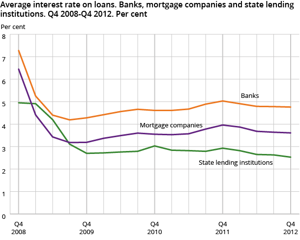 Average interest rate on loans. Banks, mortgage companies and state lending institutions. Q4 2008-Q4 2012. Per cent Average interest rate on loans. Banks, mortgage companies and state lending institutions. Q4 2008-Q4 2012. Per cent