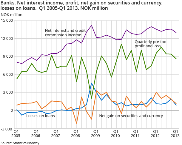 Banks. Net interest income, profit, net gain on securities and currency, losses on loans. Q1 2005-Q1 2013. NOK million Banks. Net interest income, profit, net gain on securities and currency, losses on loans. Q1 2005-Q1 2013. NOK million