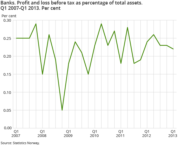 Banks. Profit and loss before tax as percentage of total assets. Q1 2007-Q1 2013. Per cent