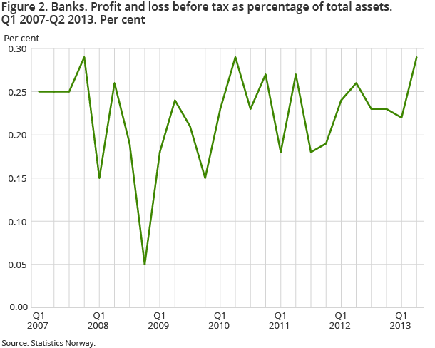 Figure 2. Banks. Profit and loss before tax as percentage of total assets. Q1 2007-Q2 2013. Per cent Figure 2. Banks. Profit and loss before tax as percentage of total assets. Q1 2007-Q2 2013. Per cent