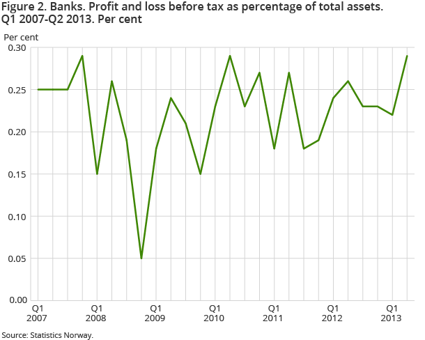 Figure 2. Banks. Profit and loss before tax as percentage of total assets. Q1 2007-Q2 2013. Per cent