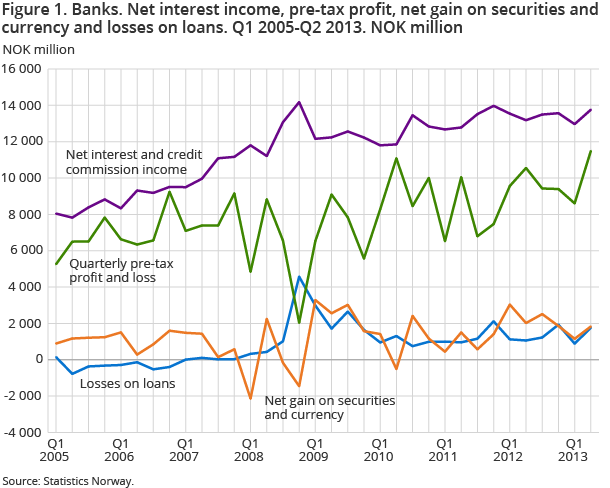 Figure 1. Banks. Net interest income, pre-tax profit, net gain on securities and currency and losses on loans. Q1 2005-Q2 2013. NOK million Figure 1. Banks. Net interest income, pre-tax profit, net gain on securities and currency and losses on loans. Q1 2005-Q2 2013. NOK million