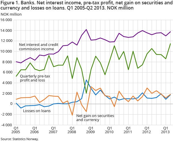 Figure 1. Banks. Net interest income, pre-tax profit, net gain on securities and currency and losses on loans. Q1 2005-Q2 2013. NOK million
