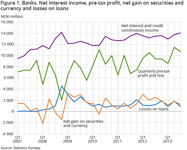 Figure 1. Banks. Net interest income, pre-tax profit, net gain on securities and currency and losses on loans Figure 1. Banks. Net interest income, pre-tax profit, net gain on securities and currency and losses on loans