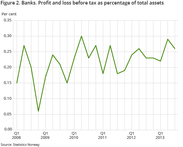 Figure 2. Banks. Profit and loss before tax as percentage of total assets Figure 2. Banks. Profit and loss before tax as percentage of total assets