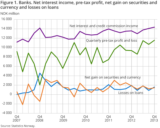 Figure 1. Banks. Net interest income, pre-tax profit, net gain on securities and currency and losses on loans