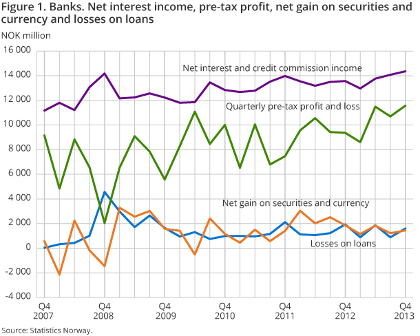 Figure 1. Banks. Net interest income, pre-tax profit, net gain on securities and currency and losses on loans Figure 1. Banks. Net interest income, pre-tax profit, net gain on securities and currency and losses on loans