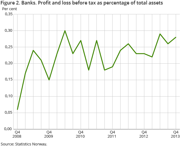 Figure 2. Banks. Profit and loss before tax as percentage of total assets