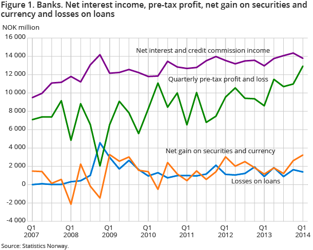 Figure 1. Banks. Net interest income, pre-tax profit, net gain on securities and currency and losses on loans