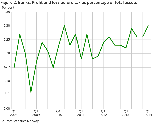 Figure 2. Banks. Profit and loss before tax as percentage of total assets