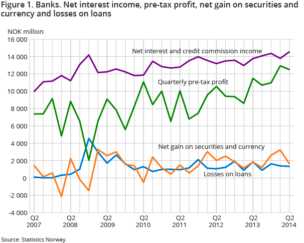 Figure 1. Banks. Net interest income, pre-tax profit, net gain on securities and currency and losses on loans