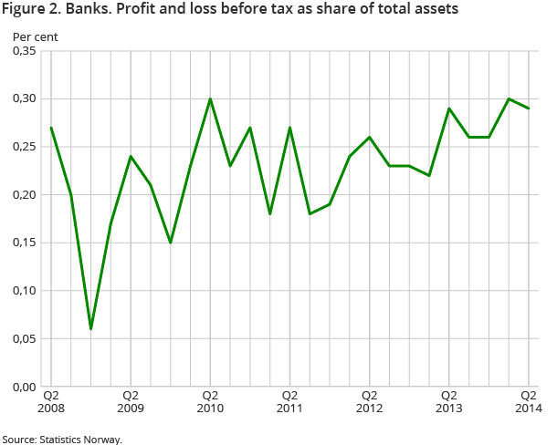 Figure 2. Banks. Profit and loss before tax as share of total assets Figure 2. Banks. Profit and loss before tax as share of total assets