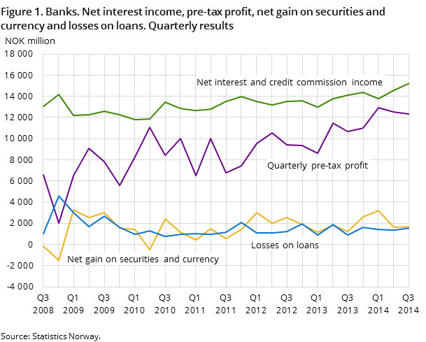 Figure 1. Banks. Net interest income, pre-tax profit, net gain on securities and currency and losses on loans. Quarterly results