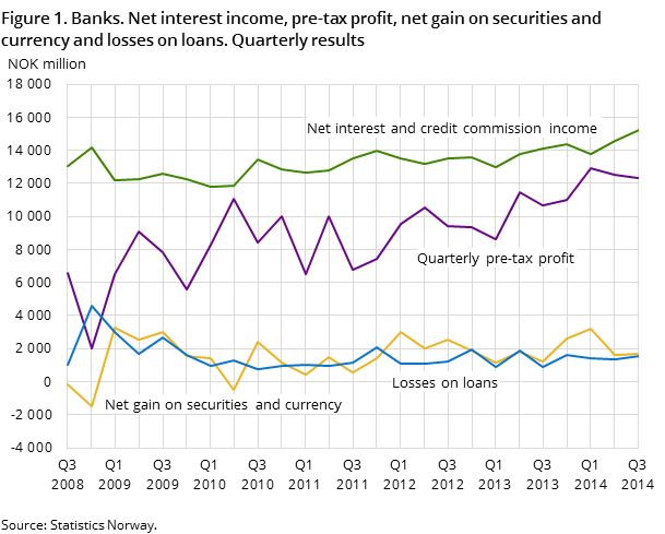 Figure 1. Banks. Net interest income, pre-tax profit, net gain on securities and currency and losses on loans. Quarterly results Figure 1. Banks. Net interest income, pre-tax profit, net gain on securities and currency and losses on loans. Quarterly results