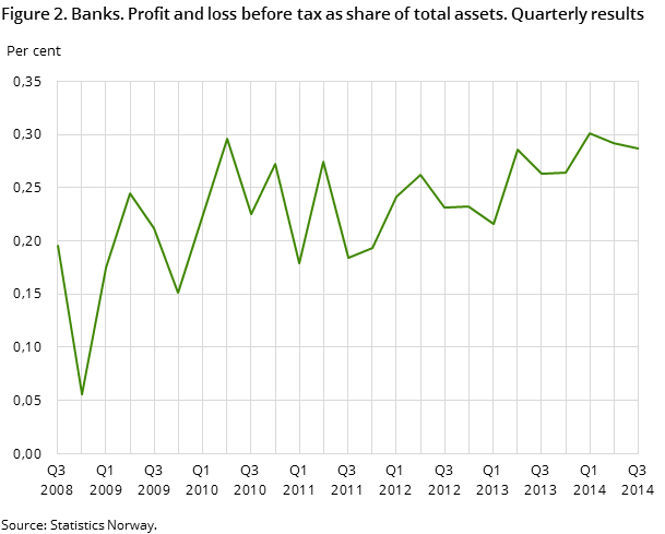 Figure 2. Banks. Profit and loss before tax as share of total assets. Quarterly results