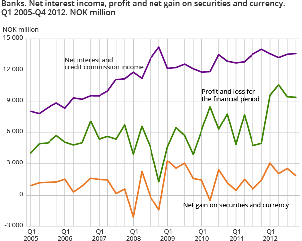 Banks. Net interest income, profit and net gain on securities and currency. Q1 2005-Q4 2012. NOK million Banks. Net interest income, profit and net gain on securities and currency. Q1 2005-Q4 2012. NOK million