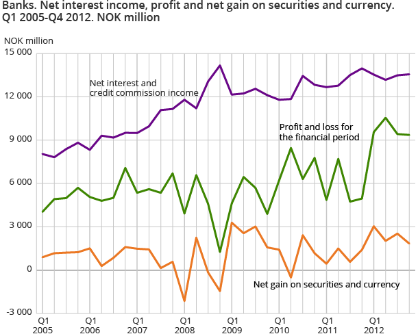 Banks. Net interest income, profit and net gain on securities and currency. Q1 2005-Q4 2012. NOK million