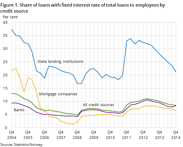 Figure 1. Share of loans with fixed interest rate of total loans to employees by credit source