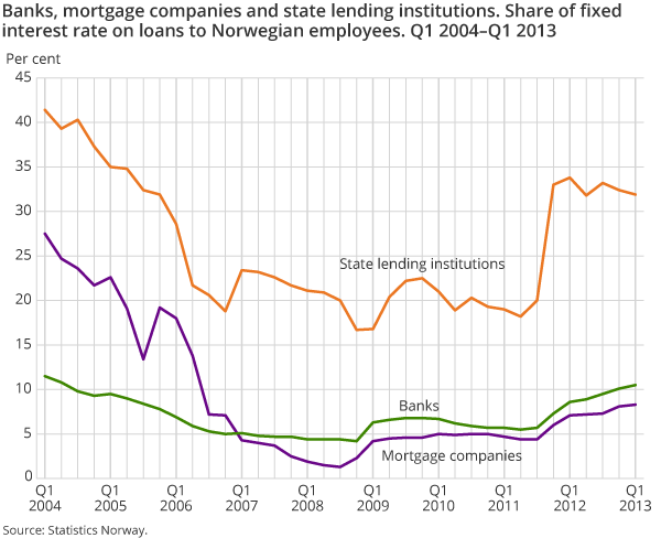Banks, mortgage companies and state lending institutions. Share of fixed interest rate on loans to Norwegian employees. Q1 2004–Q1 2013