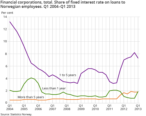Financial corporations, total. Share of fixed interest rate on loans to Norwegian employees. Q1 2004–Q1 2013