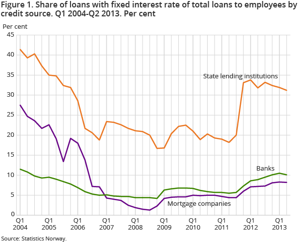 Figure 1. Share of loans with fixed interest rate of total loans to employees by credit source. Q1 2004-Q2 2013. Per cent