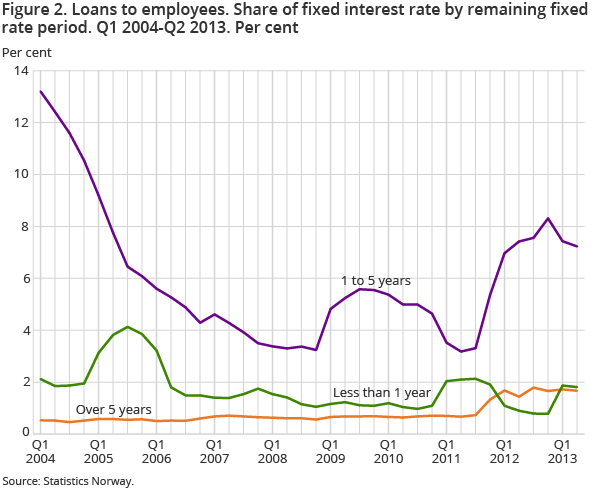 Figure 2. Loans to employees. Share of fixed interest rate by remaining fixed rate period. Q1 2004-Q2 2013. Per cent Figure 2. Loans to employees. Share of fixed interest rate by remaining fixed rate period. Q1 2004-Q2 2013. Per cent