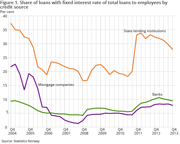 Figure 1. Share of loans with fixed interest rate of total loans to employees by credit source