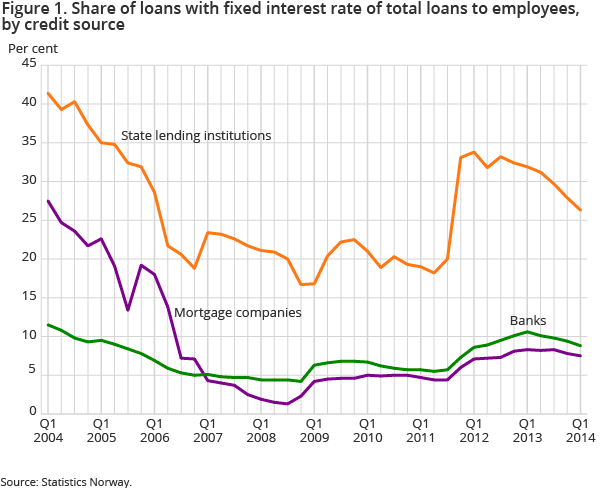Figure 1. Share of loans with fixed interest rate of total loans to employees, by credit source Figure 1. Share of loans with fixed interest rate of total loans to employees, by credit source