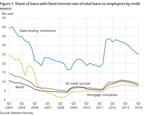 Figure 1. Share of loans with fixed interest rate of total loans to employees by credit source