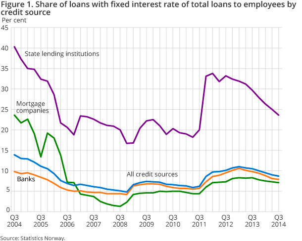 Figure 1. Share of loans with fixed interest rate of total loans to employees
