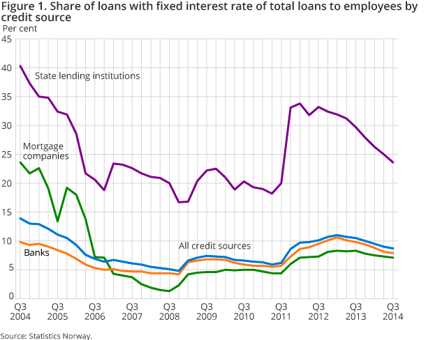 Figure 1. Share of loans with fixed interest rate of total loans to employees Figure 1. Share of loans with fixed interest rate of total loans to employees