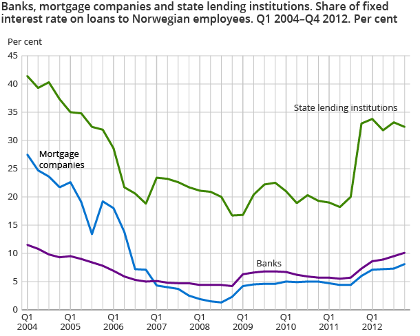 Banks, mortgage companies and state lending institutions. Share of fixed interest rate on loans to Norwegian employees. Q1 2004–Q4 2012. Per cent Banks, mortgage companies and state lending institutions. Share of fixed interest rate on loans to Norwegian employees. Q1 2004–Q4 2012. Per cent