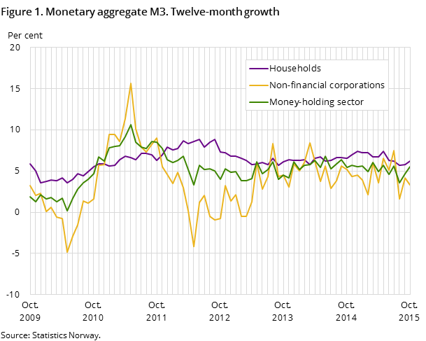Figure 1. Monetary aggregate M3. Twelve-month growth Figure 1. Monetary aggregate M3. Twelve-month growth