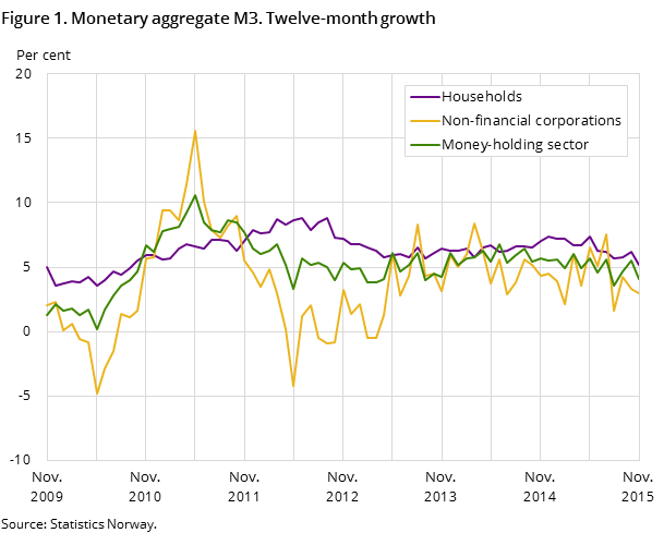 Figure 1. Monetary aggregate M3. Twelve-month growth Figure 1. Monetary aggregate M3. Twelve-month growth